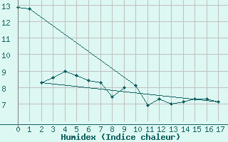 Courbe de l'humidex pour Pointe de l'Islet