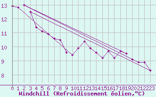 Courbe du refroidissement olien pour Boulogne (62)