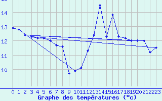 Courbe de tempratures pour O Carballio