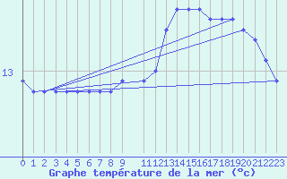 Courbe de temprature de la mer  pour la bouée 62001