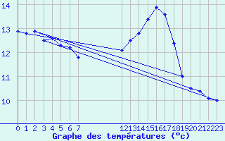 Courbe de tempratures pour Courcouronnes (91)