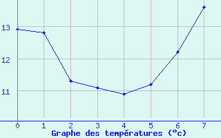 Courbe de tempratures pour Psi Wuerenlingen