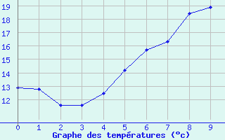 Courbe de tempratures pour Grambow-Schwennenz