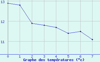 Courbe de tempratures pour Alenon (61)