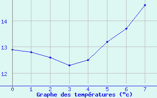 Courbe de tempratures pour Cimpeni