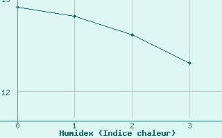 Courbe de l'humidex pour Ebersberg-Halbing