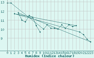 Courbe de l'humidex pour Belfort-Dorans (90)