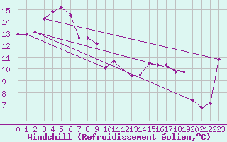 Courbe du refroidissement olien pour Strathalbyn Racecourse