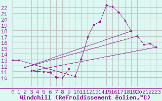 Courbe du refroidissement olien pour Saint-Nazaire-d
