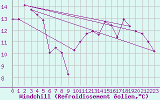 Courbe du refroidissement olien pour Grenoble/St-Etienne-St-Geoirs (38)
