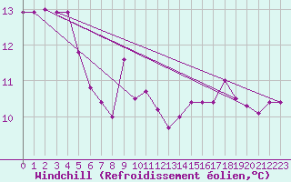 Courbe du refroidissement olien pour Kumlinge Kk