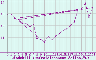 Courbe du refroidissement olien pour Montpellier (34)
