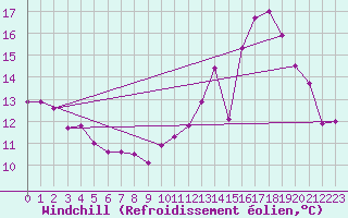 Courbe du refroidissement olien pour Saint-Dizier (52)