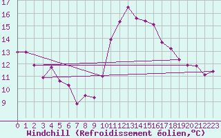 Courbe du refroidissement olien pour Estoher (66)
