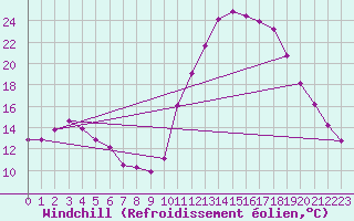 Courbe du refroidissement olien pour Le Luc (83)
