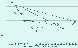 Courbe de l'humidex pour Punta Del Este