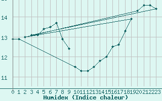 Courbe de l'humidex pour la bouée 62131