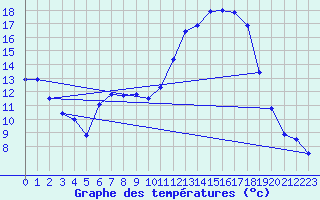 Courbe de tempratures pour Chteaudun (28)