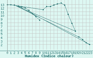 Courbe de l'humidex pour Muret (31)