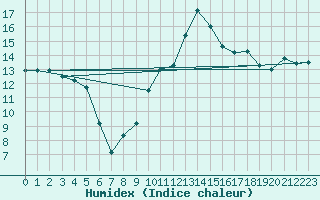 Courbe de l'humidex pour Altnaharra
