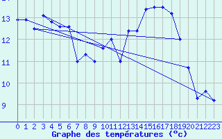 Courbe de tempratures pour Orly (91)