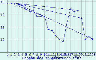 Courbe de tempratures pour Avord (18)