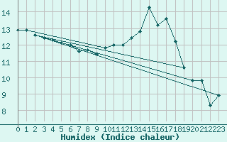 Courbe de l'humidex pour Elsenborn (Be)