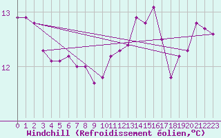 Courbe du refroidissement olien pour La Roche-sur-Yon (85)