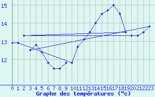 Courbe de tempratures pour Montpellier (34)