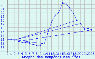 Courbe de tempratures pour Saint-Nazaire-d