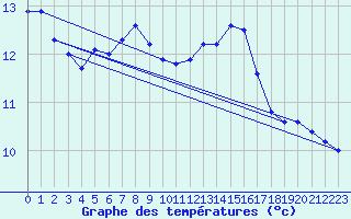 Courbe de tempratures pour Laval (53)