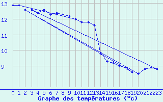 Courbe de tempratures pour Manlleu (Esp)