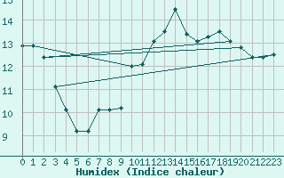 Courbe de l'humidex pour La Lande-sur-Eure (61)