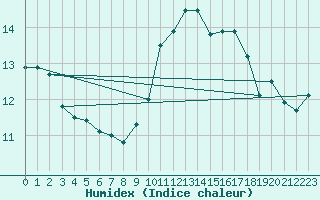 Courbe de l'humidex pour Agen (47)