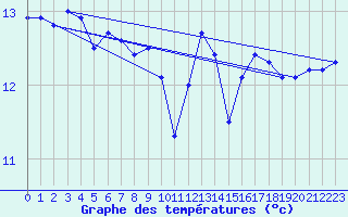 Courbe de tempratures pour Dundrennan