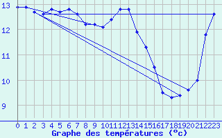 Courbe de tempratures pour Vannes-Sn (56)