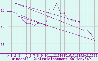 Courbe du refroidissement olien pour Naven