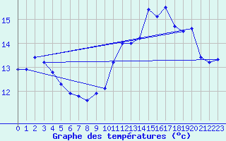 Courbe de tempratures pour Saint Georges Gard (49)