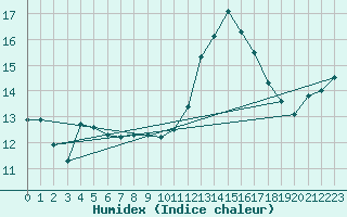 Courbe de l'humidex pour Saint-Igneuc (22)