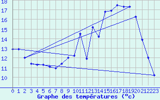 Courbe de tempratures pour Lusignan-Inra (86)