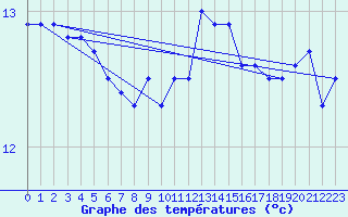 Courbe de tempratures pour Le Bourget (93)