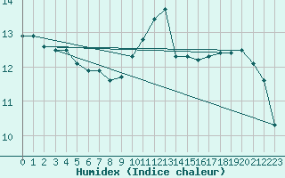 Courbe de l'humidex pour Jan (Esp)