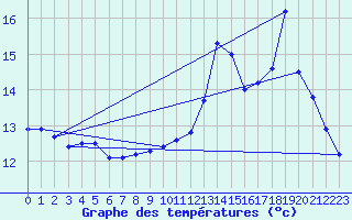 Courbe de tempratures pour Saint-Sgal (29)