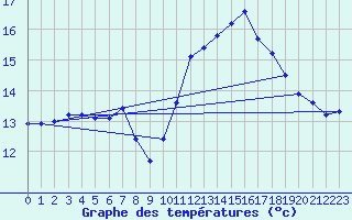 Courbe de tempratures pour Herbault (41)