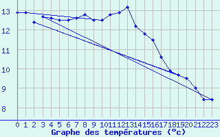 Courbe de tempratures pour Almenches (61)