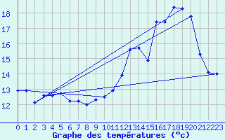 Courbe de tempratures pour Mathaux-tape (10)