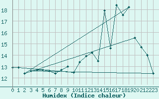 Courbe de l'humidex pour Arbent (01)