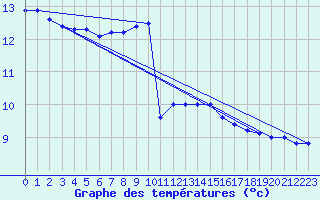 Courbe de tempratures pour Dunkerque (59)