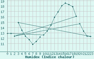 Courbe de l'humidex pour Chambry / Aix-Les-Bains (73)