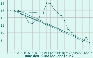 Courbe de l'humidex pour Wilhelminadorp Aws